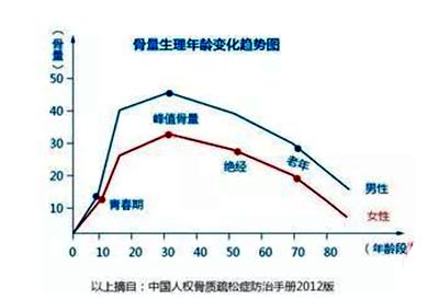 便携式骨密度检测仪品牌介绍骨密度高了低了都不好人体峰值骨量多少岁蕞佳？